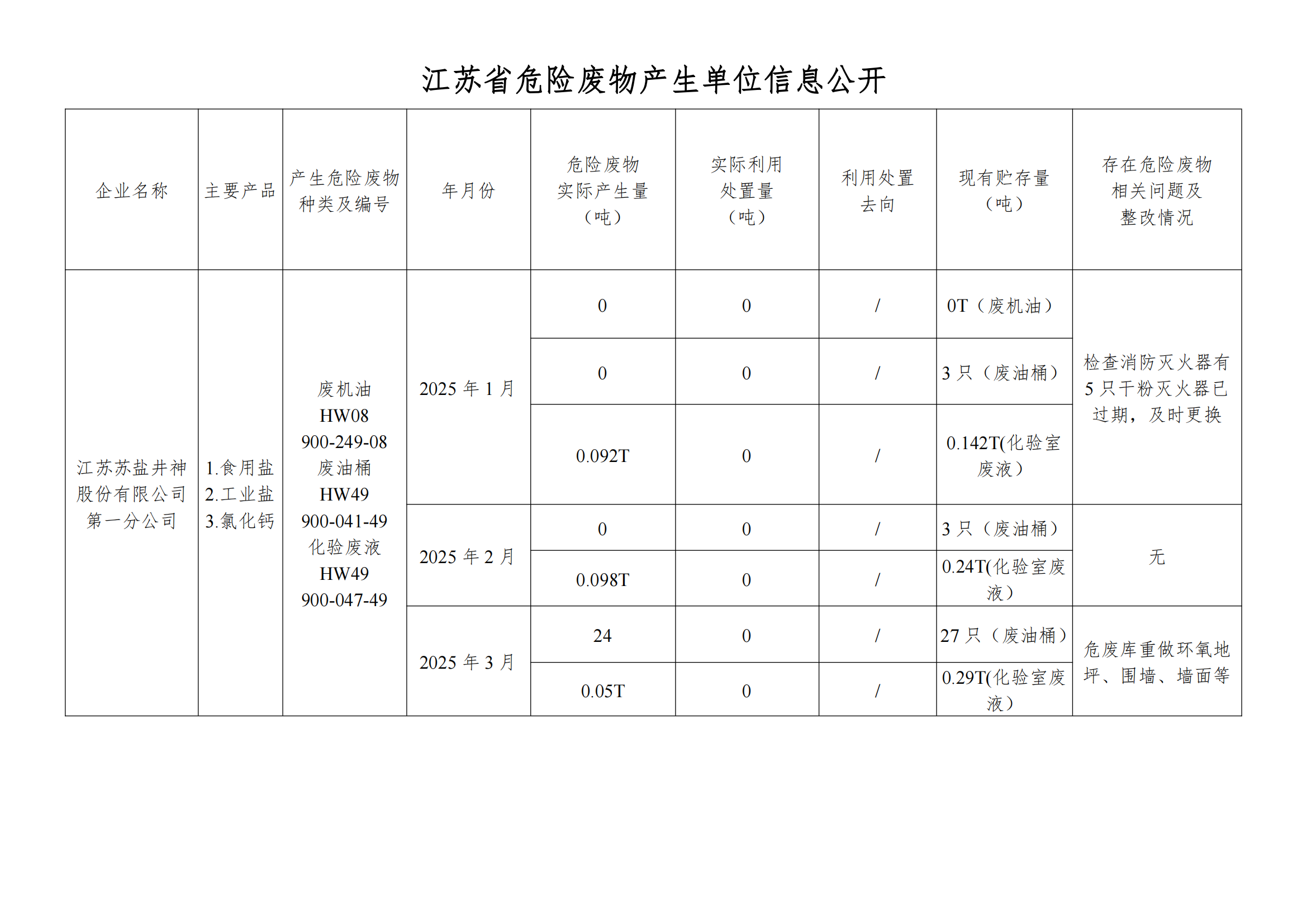 在公司網(wǎng)站進行危廢信息2025年03月_00.png