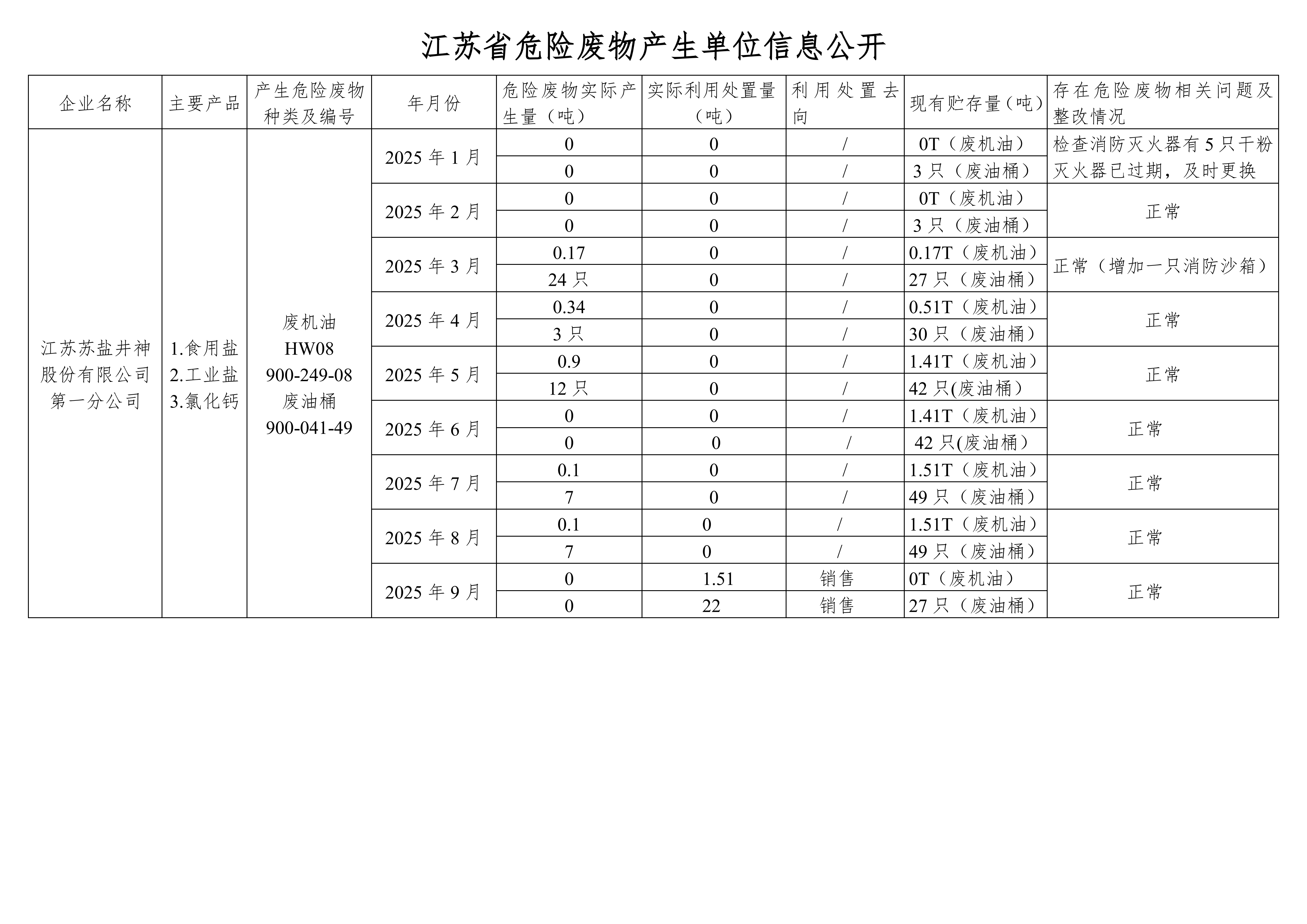 在公司網(wǎng)站進(jìn)行危廢信息2025年09月(1)_01.png